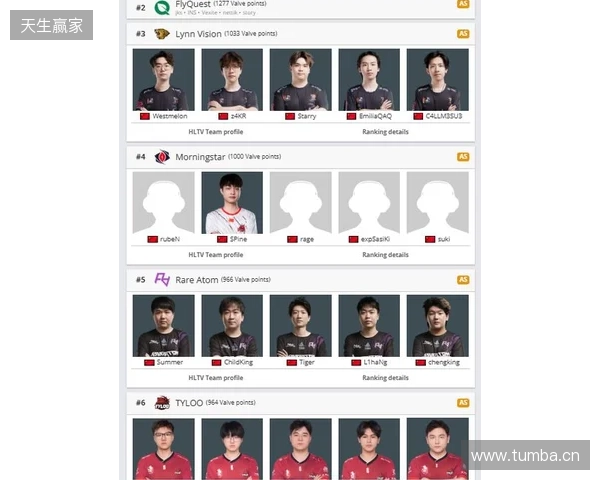 Morningstar升至亚洲第4,TYLOO处在Major晋级线外 Morningstar升至亚洲第4,TYLOO处在Major晋级线外